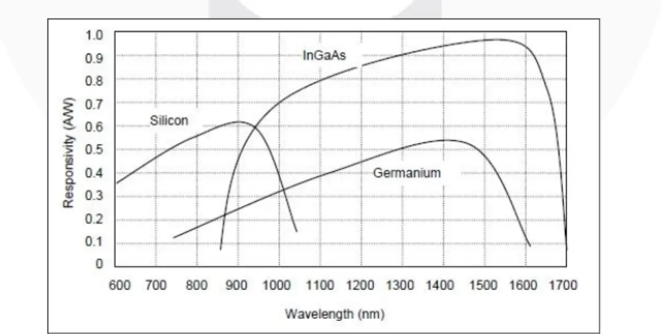 Gambar 2. Kurva responsivitas tipikal untuk bahan Silicon, InGaAs, dan Germanium [5] 