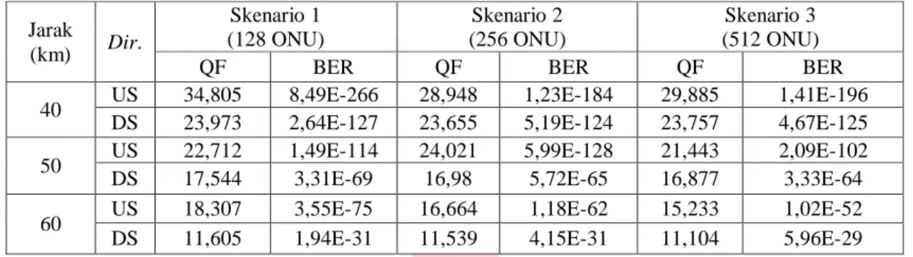 Tabel 2 dan Tabel 3 menunjukkan hasil simulasi parameter performansi dari tiga skeanrio