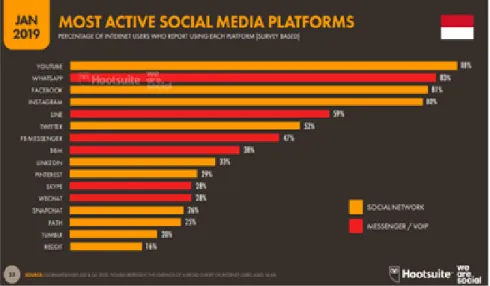 Gambar 1. Most Active Social Media Platforms