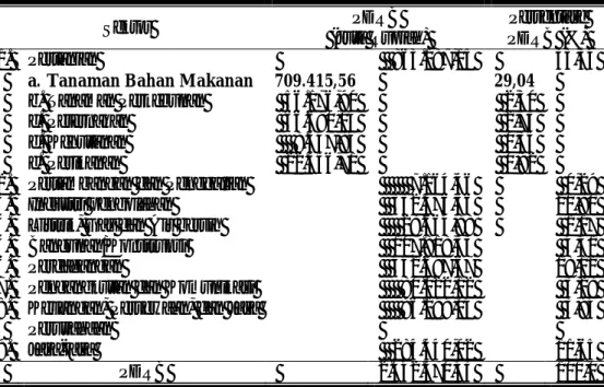 Tabel 1.  Produk  Domestik  Regional  Bruto  (PDRB)  Kabupaten  Sragen  Tahun  2006 Atas Dasar Harga Konstan 2000 (Jutaan Rupiah) 