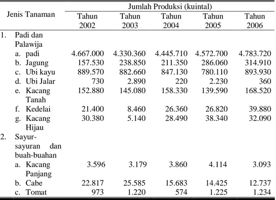 Tabel  2.  Jumlah  Produksi  Tanaman  Bahan  Makanan  Tahun  2002-2006  di  Kabupaten Sragen 