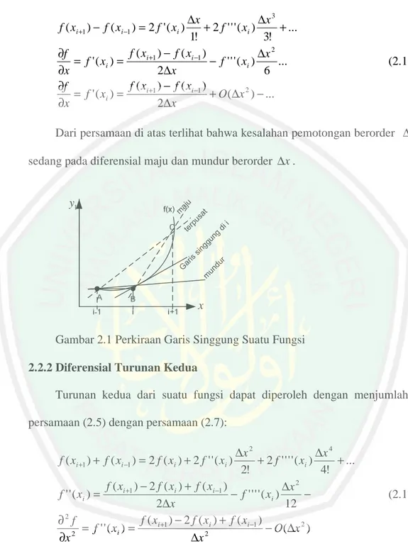 Gambar 2.1 Perkiraan Garis Singgung Suatu Fungsi  2.2.2 Diferensial Turunan Kedua 