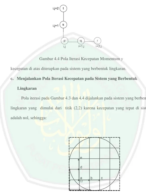 Gambar 4.4 Pola Iterasi Kecepatan Momentum y  kecepatan di atas diterapkan pada sistem yang berbentuk lingkaran