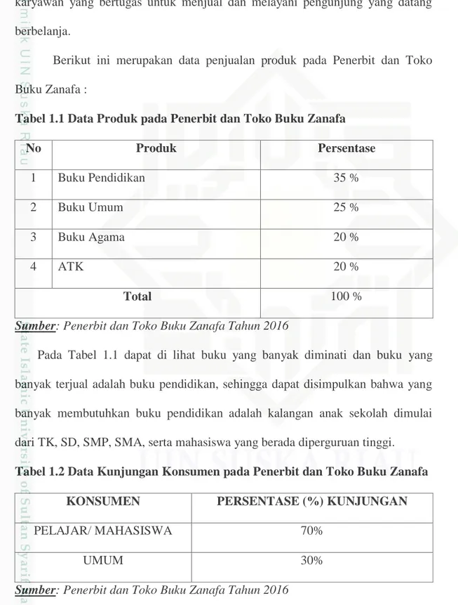 Tabel 1.1 Data Produk pada Penerbit dan Toko Buku Zanafa 