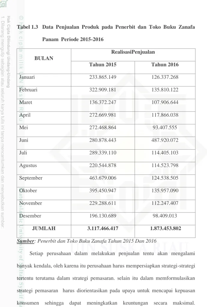 Tabel 1.3  Data  Penjualan  Produk  pada  Penerbit  dan  Toko  Buku  Zanafa  Panam  Periode 2015-2016  BULAN  RealisasiPenjualan  Tahun 2015  Tahun 2016  Januari  233.865.149  126.337.268  Februari  322.909.181  135.810.122  Maret  136.372.247  107.906.644