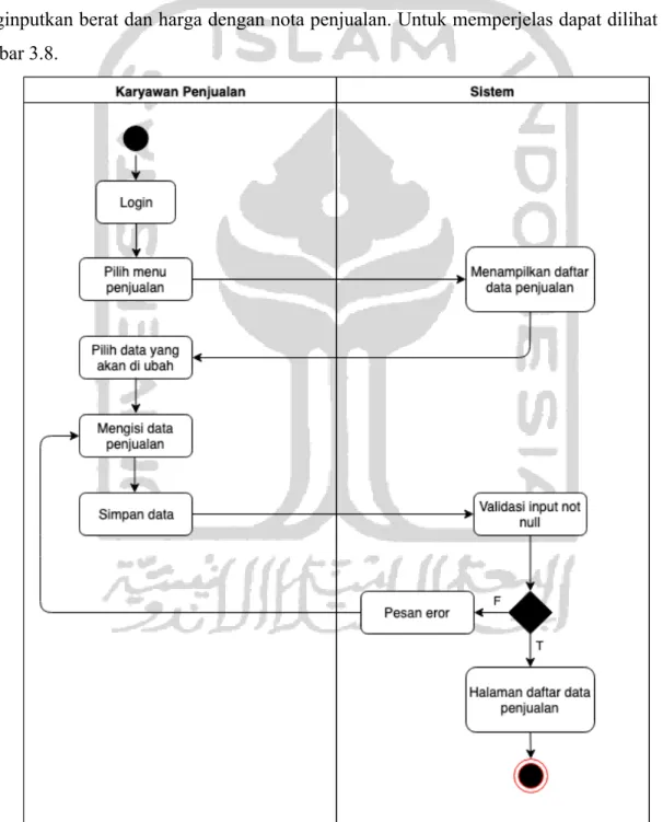 Gambar 3.8 Activity Diagram Edit Data Penjualan 