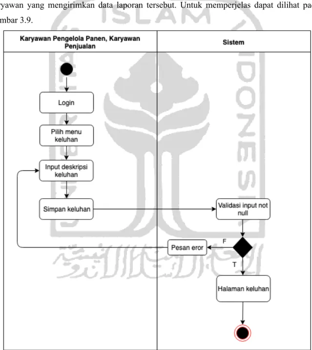 Gambar 3.9 Activity Diagram Input Laporan 