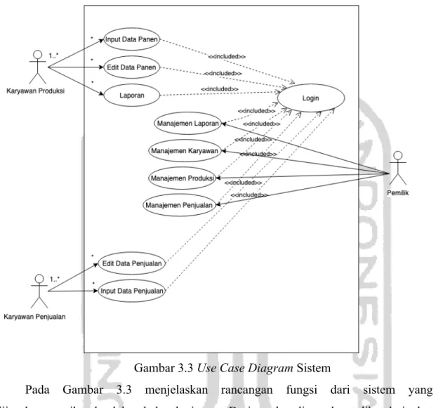 Gambar 3.3 Use Case Diagram Sistem 