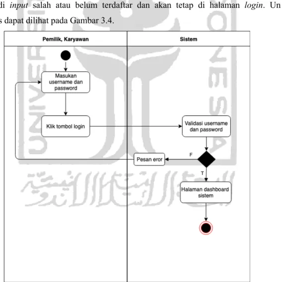 Gambar 3.4 Activity Diagram Login 