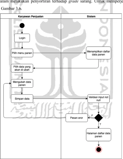 Gambar 3.6 Activity Diagram Edit Data Panen 