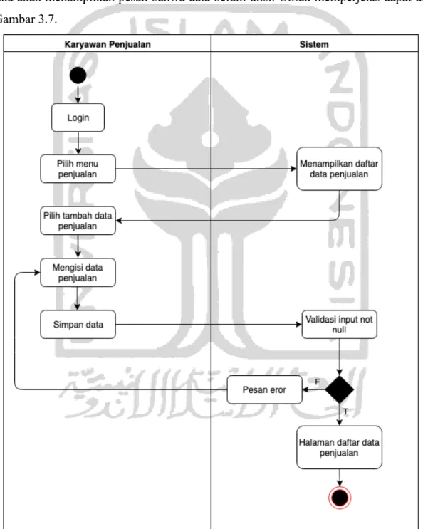 Gambar 3.7 Activity Diagram Input Data Penjualan 
