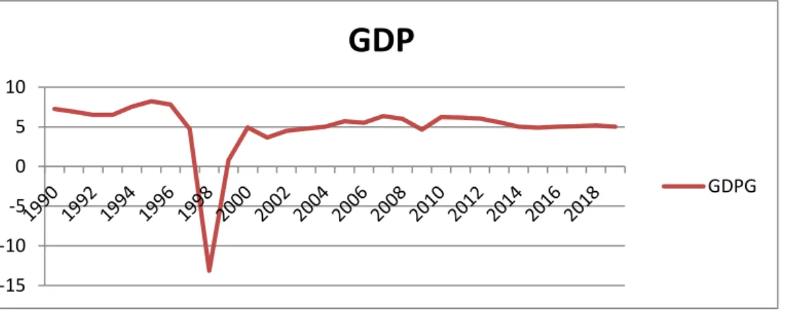 Grafik 1.2 : Grafik Pertumbuhan Ekonomi di Indonesia 