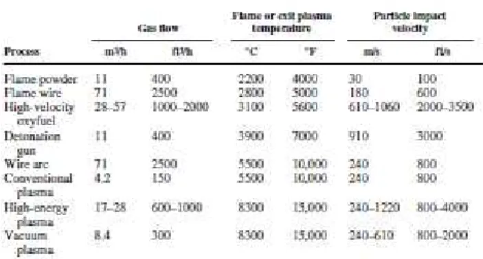 Tabel 2.1. Perbandingan kararakteristik teknik thermal spray coatings [4]