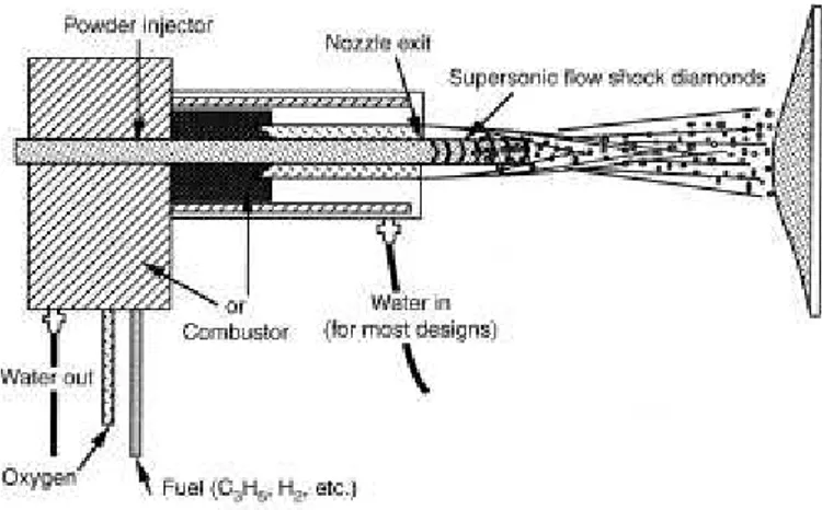 Gambar 2.3. Ilustrasi peralatan HVOF coating [4].