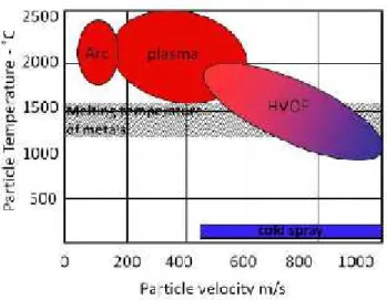 Gambar 2.4. Perbandingan kecepatan dan temperatur partikel pada proses pelapisan HVOF, plasma spray dan arc spray [3].