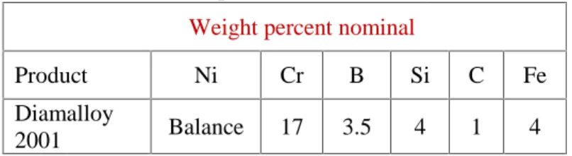 Tabel 3.1 Komposisi kimia Diamalloy 2001 Weight percent nominal