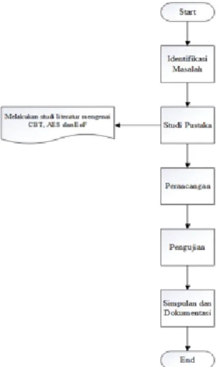 Gambar 2: Perancangan 