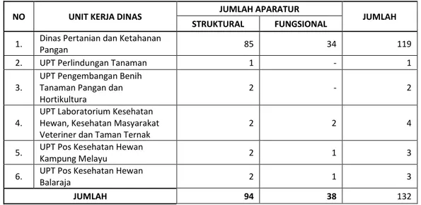 Tabel 2.1. Data Pegawai Dinas Pertanian dan Ketahanan Pangan Kabupaten Tangerang  Tahun 2018 