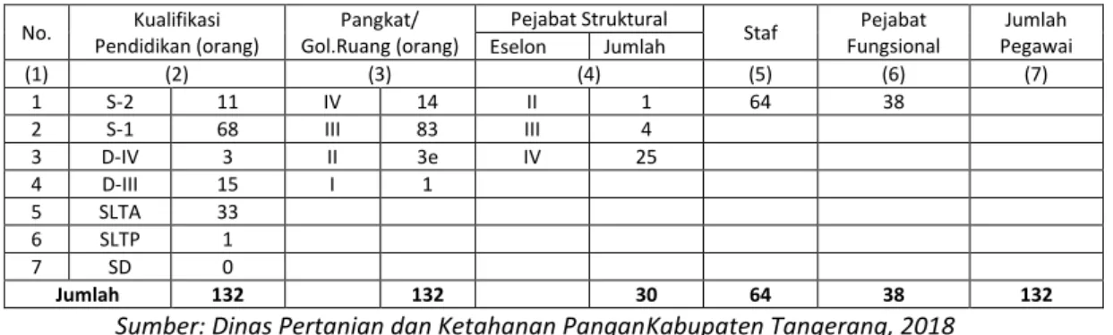 Tabel 2.2. Daftar Pegawai Dinas Pertanian dan Ketahanan Pangan Kabupaten  Tangerang  Berdasarkan eselonering dan Pendidikan 