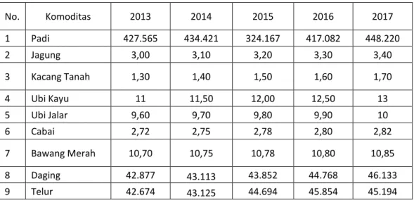 Tabel 2.4. Produksi Komoditas Pertanian Tahun 2013 – 2017 