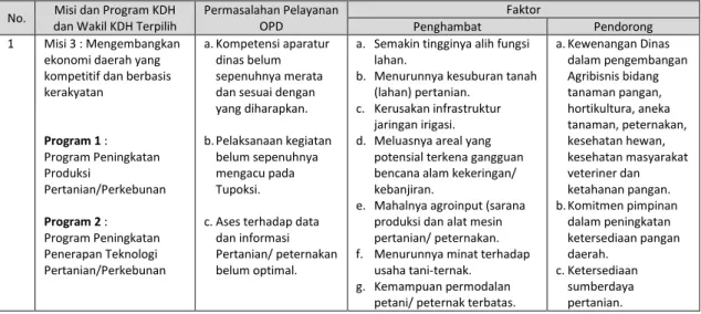 Tabel 3.1. Faktor Penghambat dan Pendorong Pelayanan OPD Terhadap  Pencapaian Visi, Misi dan Program Kepala Daerah dan Wakil Kepala Daerah 
