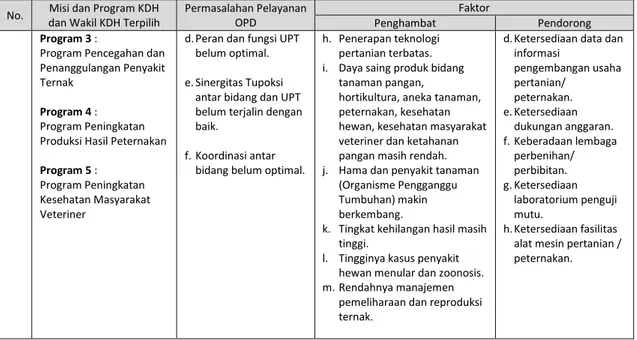Tabel 3.2. Permasalahan Pelayanan OPD berdasarkan Sasaran Renstra Faktor  Penghambat dan Pendorong Keberhasilan Penanganannya 