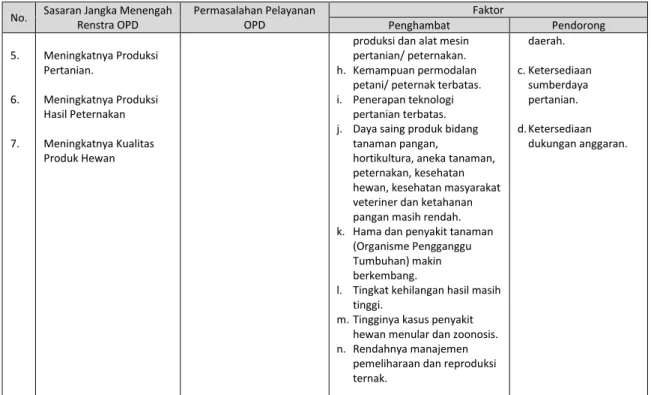 Tabel 3.3. Permasalahan Pelayanan OPD berdasarkan Telaahan Rencana tata  Ruang Wilayah beserta Faktor Penghambat dan Faktor Pendorong 