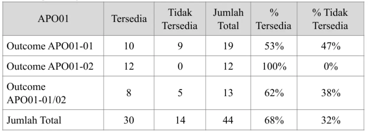 Tabel 3.3 Hasil perhitungan bukti APO01 Level 1 