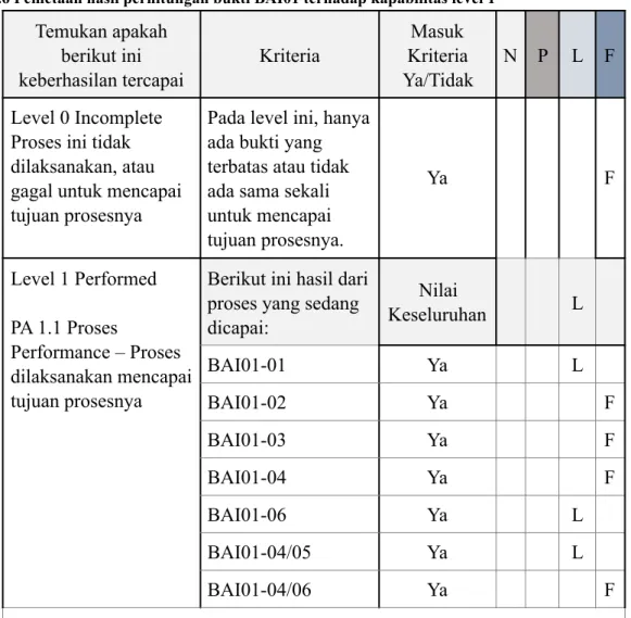 Tabel 3.6 Pemetaan hasil perhitungan bukti BAI01 terhadap kapabilitas level 1 