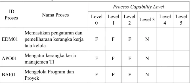 Tabel 3.7 Hasil Penilaian Kapabilitas Proses 