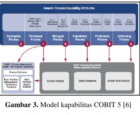 Gambar 3. Model kapabilitas COBIT 5 [6]
