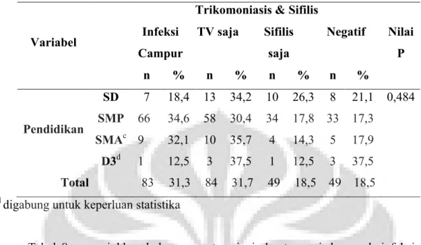 Tabel 7. Hubungan Faktor Tingkat Pendidikan dengan Koinfeksi Trikomoniasis dan  Sifilis 