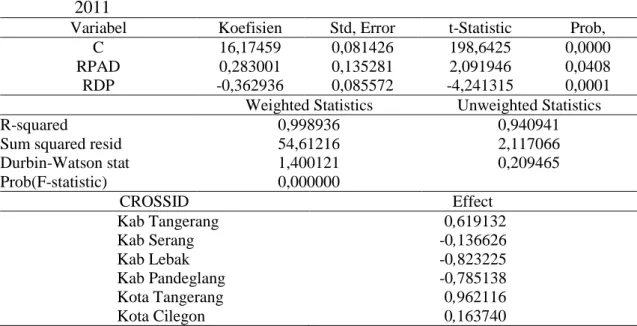 Tabel  4.  Hasil  estimasi  model  pengaruh  kemandirian  keuangan  daerah  terhadap  pertumbuhan  ekonomi  kabupaten  dan  kota  di  Provinsi  Banten  tahun   2001-2011 