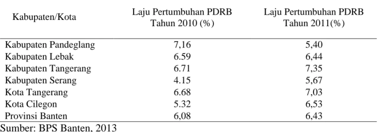 Tabel  2  yang  menunjukkan  Provinsi  Banten  masih  memiliki  kabupaten  yang  memiliki  pertumbuhan  ekonomi  yang  rendah,  yaitu  Kabupaten  Pandeglang   yang  memiliki  laju  pertumbuhan  ekonomi  hanya  sebesar  5.40%  pada  tahun  2011  yang  menur