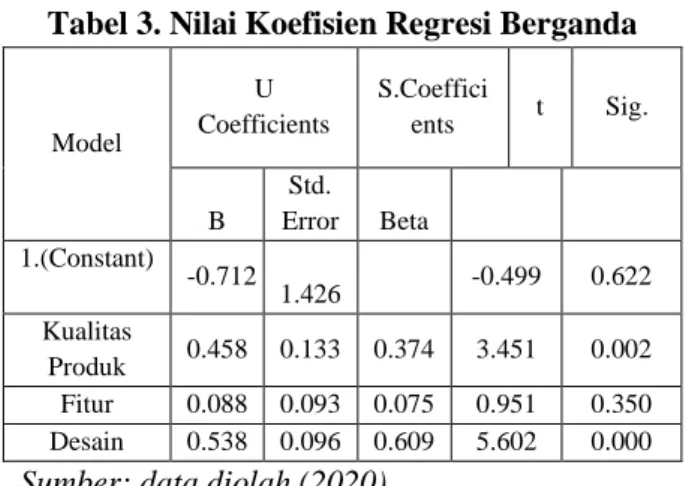 Tabel 3. Nilai Koefisien Regresi Berganda  Model  U  Coefficients  S.Coefficients  t  Sig