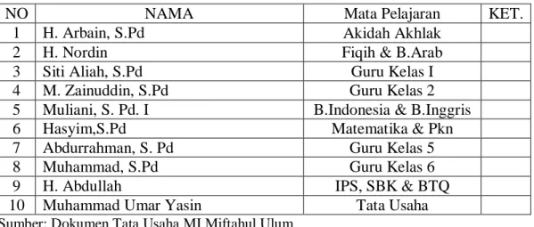 Tabel 4.3 Nama-nama Guru, TU dan PTT MI Miftahul Ulum Tahun 2019/2020 