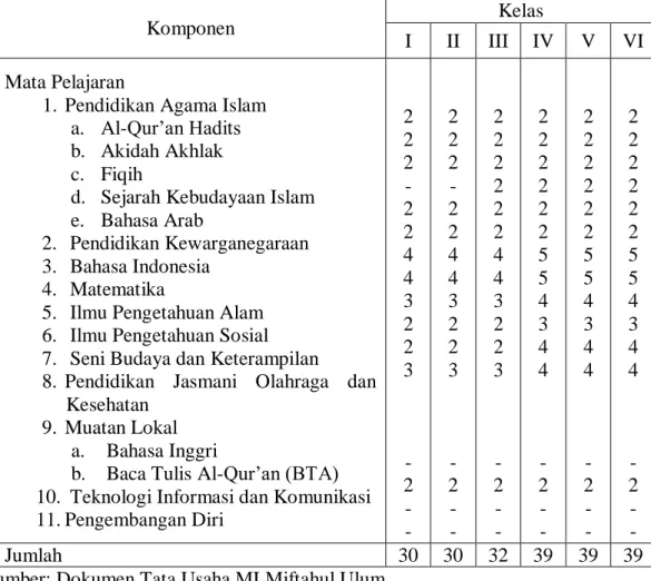 Tabel 4.5 Struktur Kurikulum MI Miftahul Ulum tahun 2019/2020 
