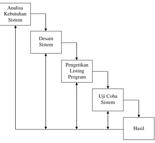 Gambar I.1. Diagram Waterfall Metodologi Penelitian  Keterangan : 