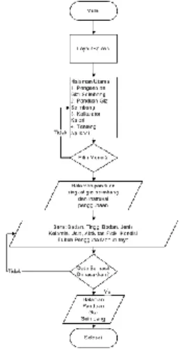 Diagram  alir  aplikasi  untuk  menu  Panduan  Gizi  Seimbang ditunjukkan pada Gambar 6