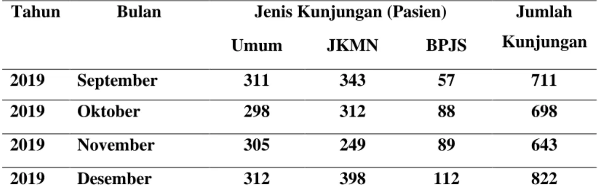 Tabel 1. 1 Data Laporan Kunjungan Pasien Rawat Jalan pada Puskesmas Surisina Bulan  September s.d Desember 2019 