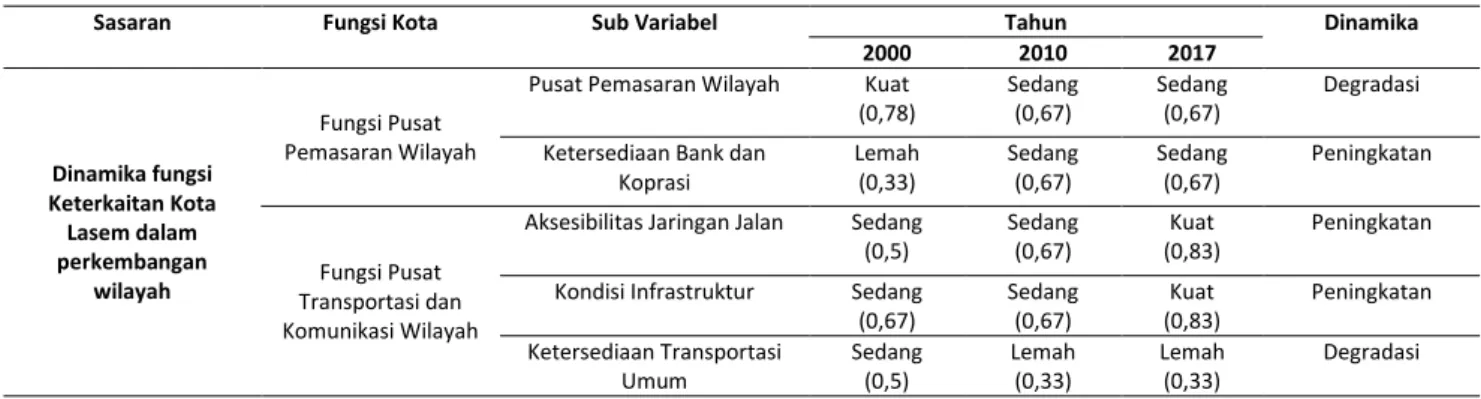 Tabel 11. Dinamika Fungsi Keterkaitan Kota Lasem (Penulis, 2019) 