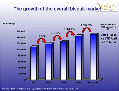 Gambar 1.6  Pertumbuhan Pasar Biskuit di Indonesia 