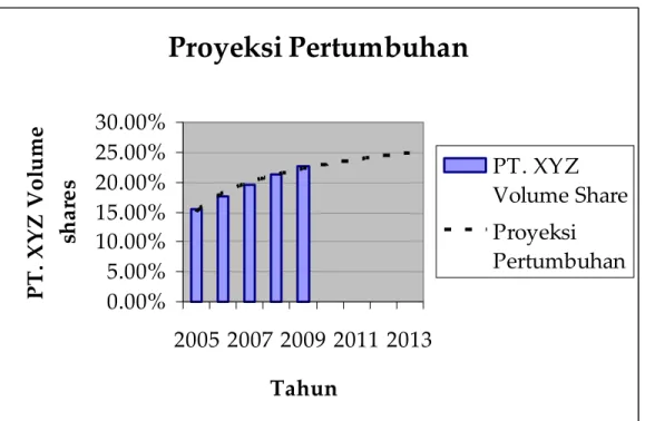 Gambar 1.2 Proyeksi Pertumbuhan Pangsa Pasar PT. XYZ 