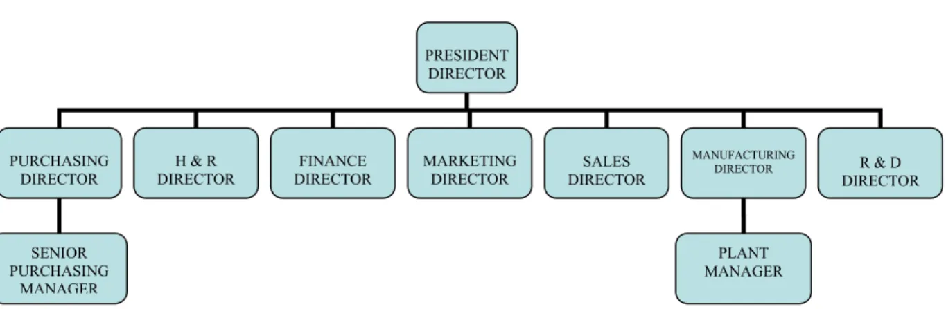 Gambar 1.3 Struktur Organisasi PT. XYZ 