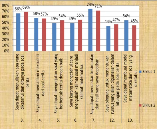 Gambar 1. Grafik Perbandingan Pernyataan Angket (Kemampuan Penyelesaian Soal Cerita)