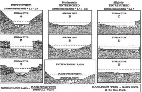 Gambar 3.3 Entrenchment Ratio Mewakili Tipe Sungai (Rosgen, 1996)  b.  Width/Depth Ratio (W/D Ratio) 
