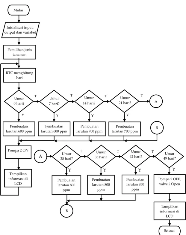 Gambar 3. Diagram Alir Sistem 