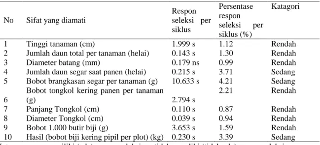 Tabel 1. Rata-rata respon seleksi per siklus untuk seluruh sifat yang diamati 