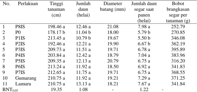 Tabel 3. Rata-rata variabel pertumbuhan tanaman jagung untuk setiap perlakuan 