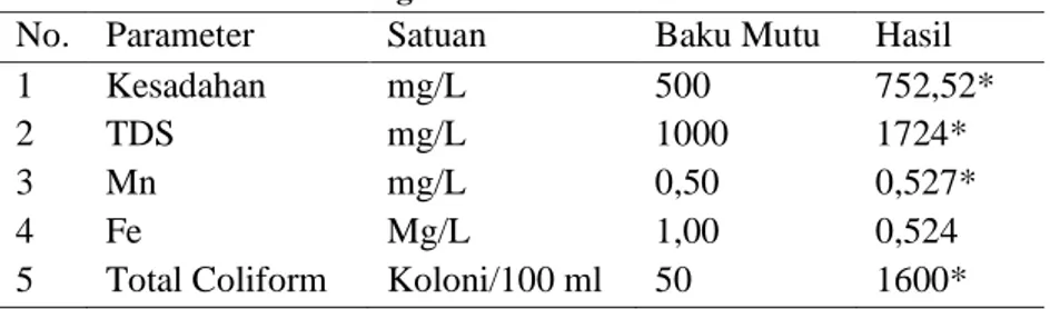 Tabel 1. Hasil Pengukuran Awal Parameter Air Baku  No.  Parameter  Satuan  Baku Mutu  Hasil 
